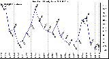 Milwaukee Weather Dew Point Daily Low