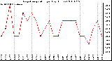 Milwaukee Weather Evapotranspiration per Day (Inches)