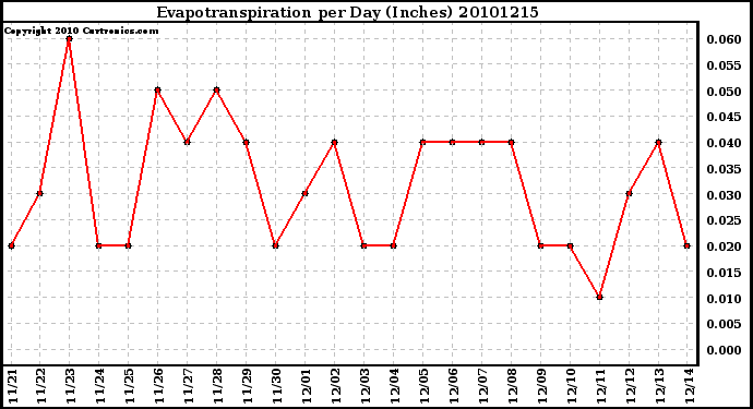 Milwaukee Weather Evapotranspiration per Day (Inches)