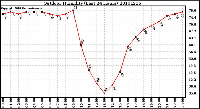 Milwaukee Weather Outdoor Humidity (Last 24 Hours)