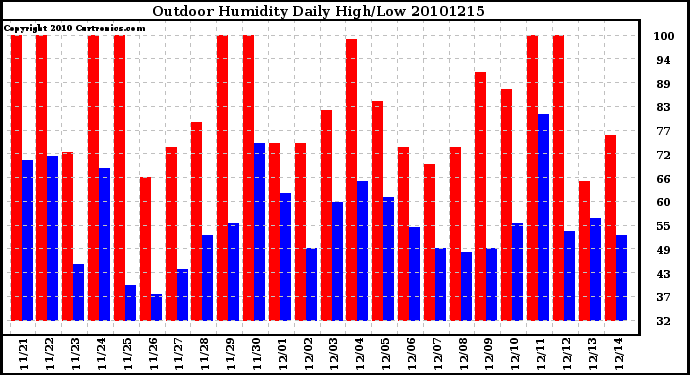 Milwaukee Weather Outdoor Humidity Daily High/Low