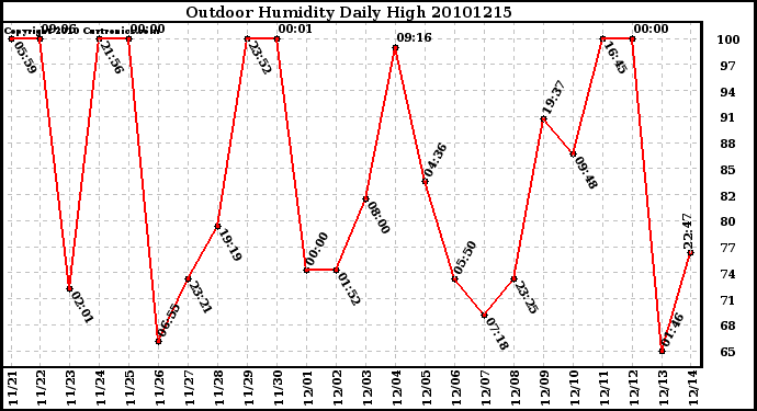 Milwaukee Weather Outdoor Humidity Daily High