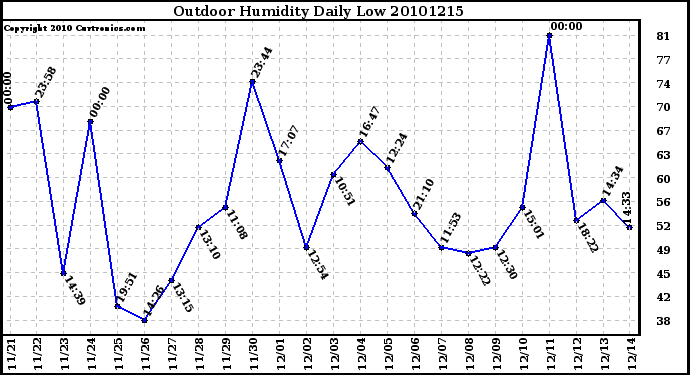 Milwaukee Weather Outdoor Humidity Daily Low