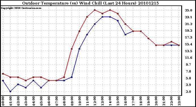 Milwaukee Weather Outdoor Temperature (vs) Wind Chill (Last 24 Hours)