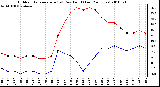 Milwaukee Weather Outdoor Temperature (vs) Dew Point (Last 24 Hours)