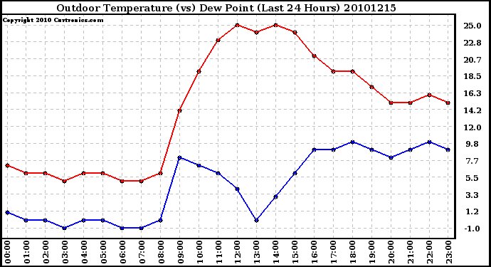 Milwaukee Weather Outdoor Temperature (vs) Dew Point (Last 24 Hours)