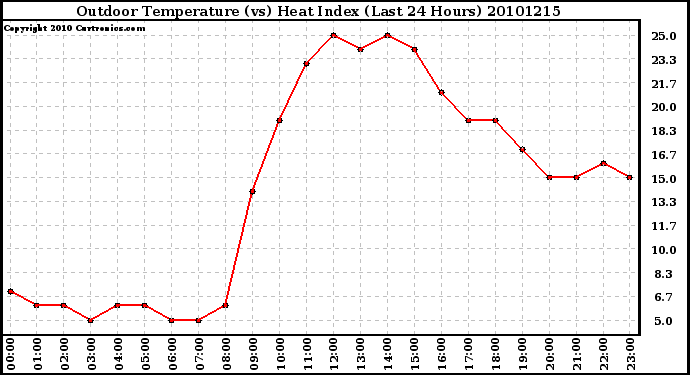 Milwaukee Weather Outdoor Temperature (vs) Heat Index (Last 24 Hours)