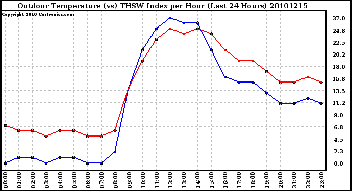 Milwaukee Weather Outdoor Temperature (vs) THSW Index per Hour (Last 24 Hours)