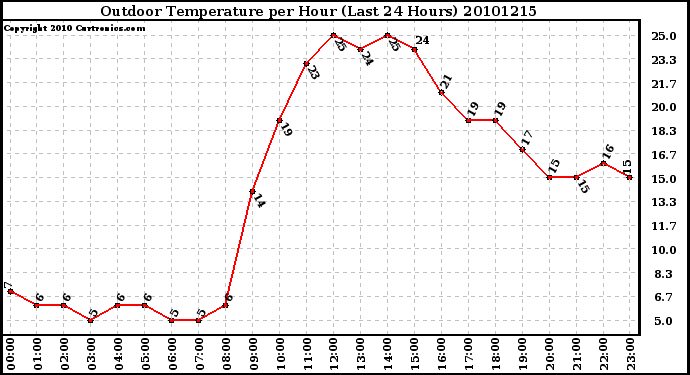 Milwaukee Weather Outdoor Temperature per Hour (Last 24 Hours)