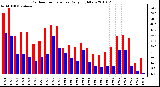 Milwaukee Weather Outdoor Temperature Daily High/Low