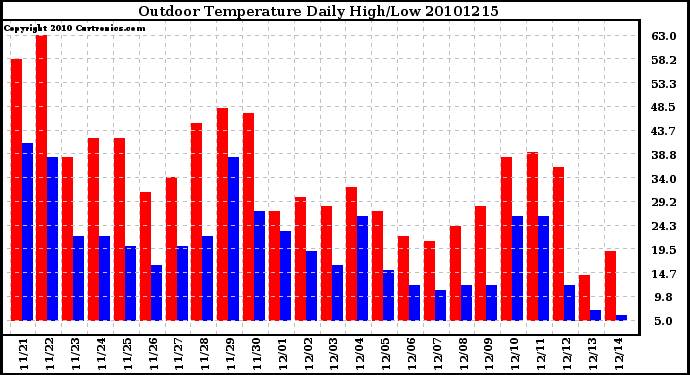 Milwaukee Weather Outdoor Temperature Daily High/Low