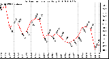 Milwaukee Weather Outdoor Temperature Daily High