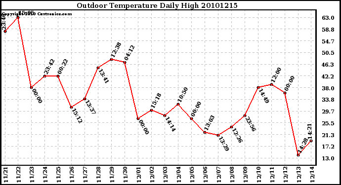 Milwaukee Weather Outdoor Temperature Daily High