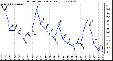 Milwaukee Weather Outdoor Temperature Daily Low