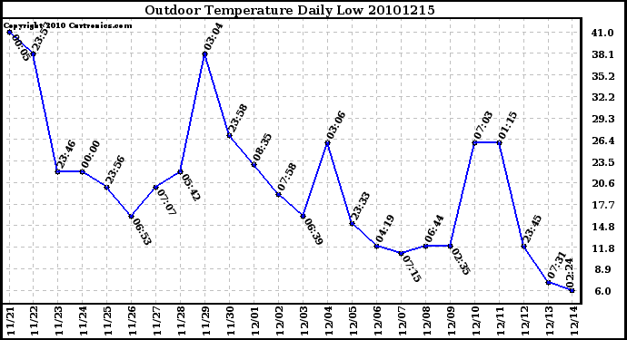 Milwaukee Weather Outdoor Temperature Daily Low