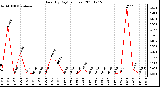 Milwaukee Weather Rain (By Day) (inches)