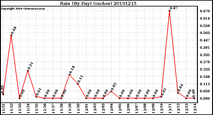 Milwaukee Weather Rain (By Day) (inches)