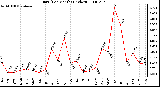 Milwaukee Weather Rain (Per Month) (inches)