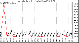 Milwaukee Weather Rain Rate Daily High (Inches/Hour)