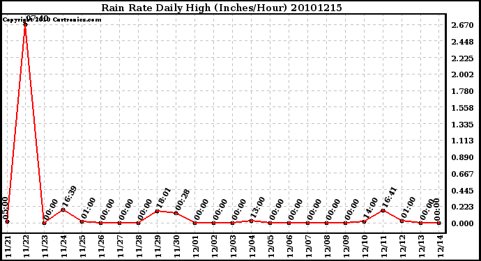 Milwaukee Weather Rain Rate Daily High (Inches/Hour)