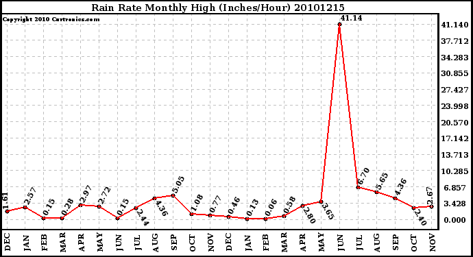 Milwaukee Weather Rain Rate Monthly High (Inches/Hour)