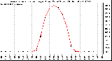 Milwaukee Weather Average Solar Radiation per Hour W/m2 (Last 24 Hours)