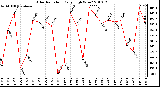 Milwaukee Weather Solar Radiation Daily High W/m2