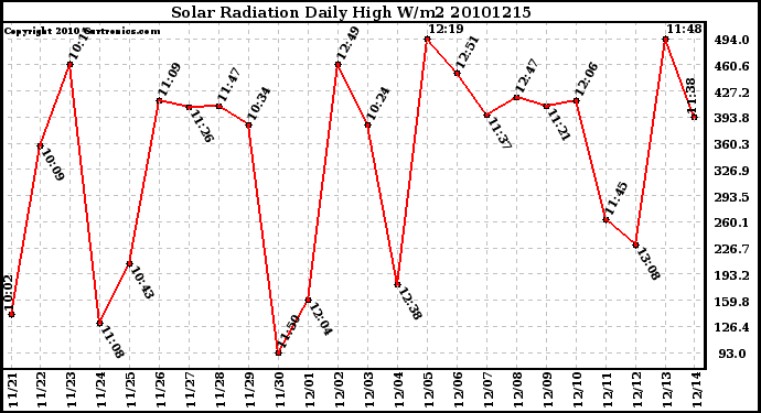 Milwaukee Weather Solar Radiation Daily High W/m2