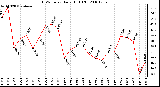 Milwaukee Weather THSW Index Daily High (F)