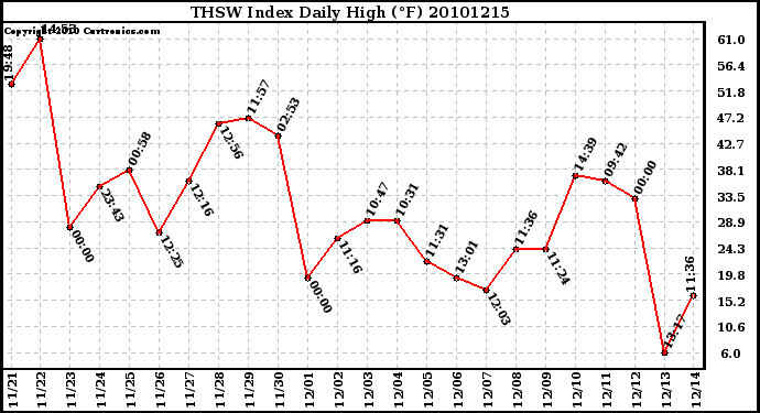 Milwaukee Weather THSW Index Daily High (F)