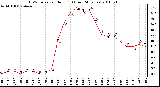 Milwaukee Weather THSW Index per Hour (F) (Last 24 Hours)