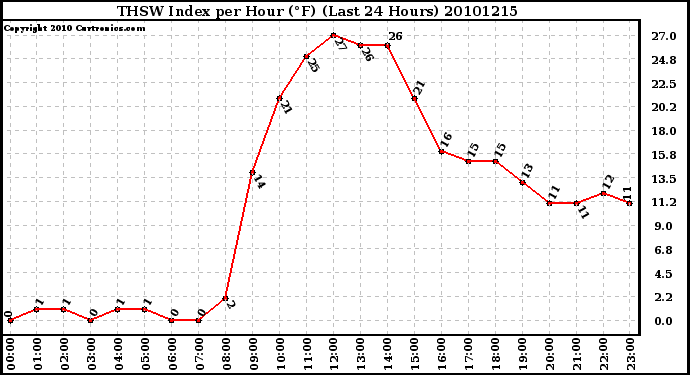 Milwaukee Weather THSW Index per Hour (F) (Last 24 Hours)