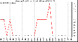 Milwaukee Weather Average Wind Speed (Last 24 Hours)