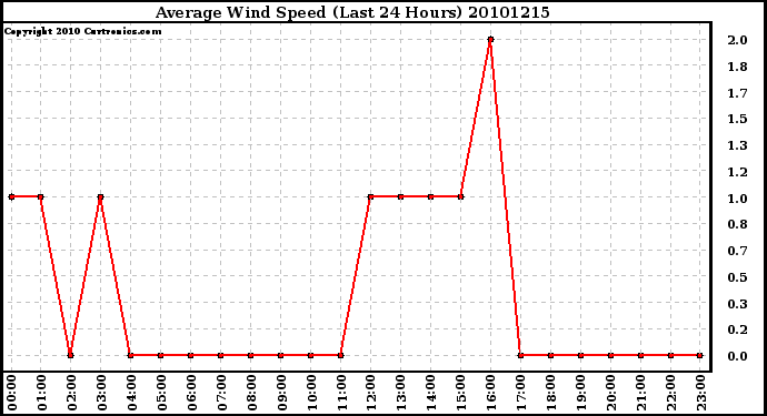 Milwaukee Weather Average Wind Speed (Last 24 Hours)