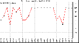 Milwaukee Weather Wind Direction (By Day)