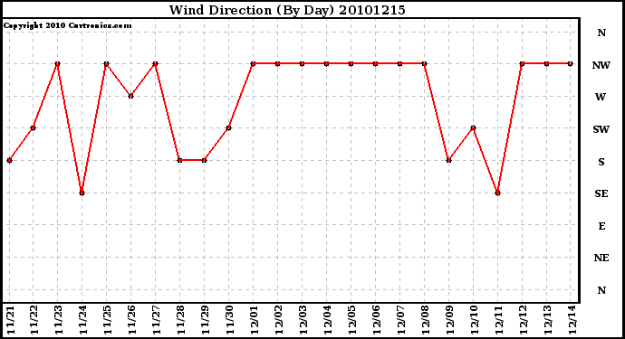 Milwaukee Weather Wind Direction (By Day)