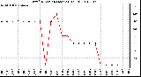 Milwaukee Weather Wind Direction (Last 24 Hours)