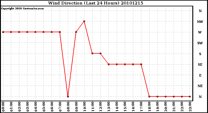 Milwaukee Weather Wind Direction (Last 24 Hours)