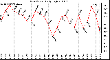 Milwaukee Weather Wind Speed Daily High