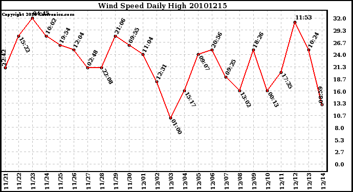 Milwaukee Weather Wind Speed Daily High