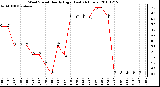 Milwaukee Weather Wind Speed Hourly High (Last 24 Hours)