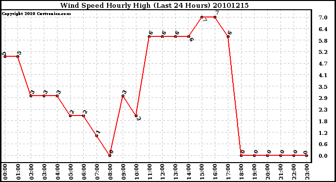 Milwaukee Weather Wind Speed Hourly High (Last 24 Hours)