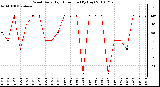 Milwaukee Weather Wind Daily High Direction (By Day)