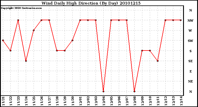 Milwaukee Weather Wind Daily High Direction (By Day)