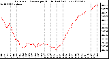 Milwaukee Weather Barometric Pressure per Minute (Last 24 Hours)