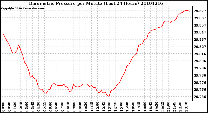 Milwaukee Weather Barometric Pressure per Minute (Last 24 Hours)