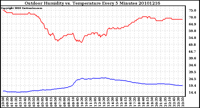 Milwaukee Weather Outdoor Humidity vs. Temperature Every 5 Minutes