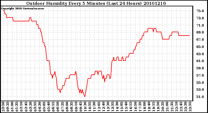 Milwaukee Weather Outdoor Humidity Every 5 Minutes (Last 24 Hours)