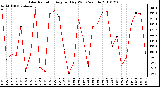 Milwaukee Weather Solar Radiation Avg per Day W/m2/minute