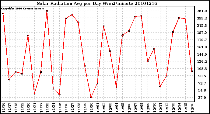 Milwaukee Weather Solar Radiation Avg per Day W/m2/minute